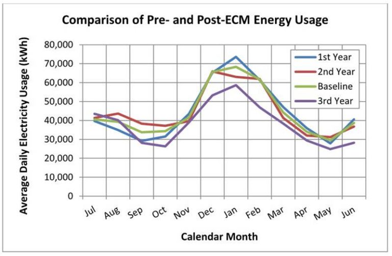 ECM Energy Usage Neudorfer Engineers LLC, an Integra Company